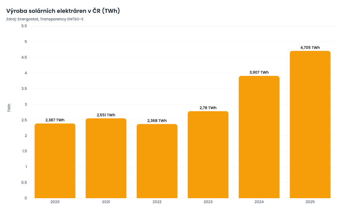 Výroba elektřiny solárních elektráren v ČR v roce 2025.