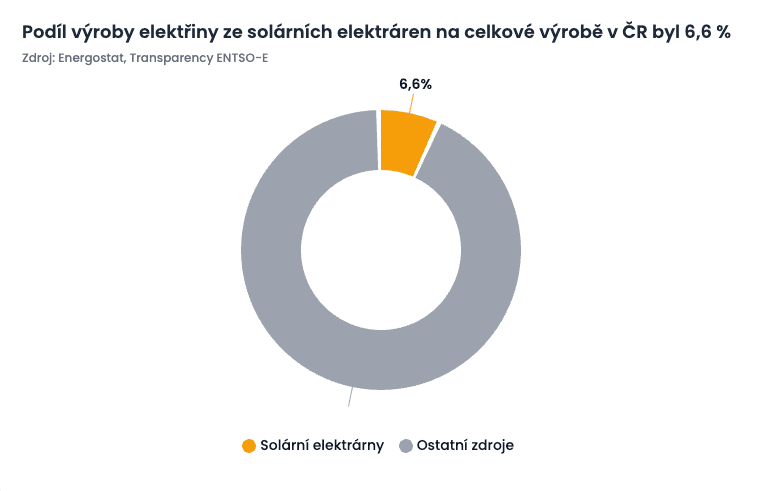 Podíl výroby elektřiny solárních elektráren v ČR v roce 2025.