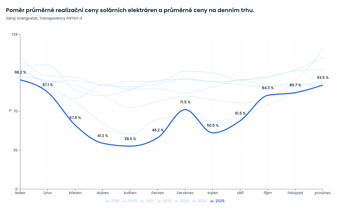 Poměr průměrné realizační ceny solárních elektráren a průměrné ceny na denním trhu.
